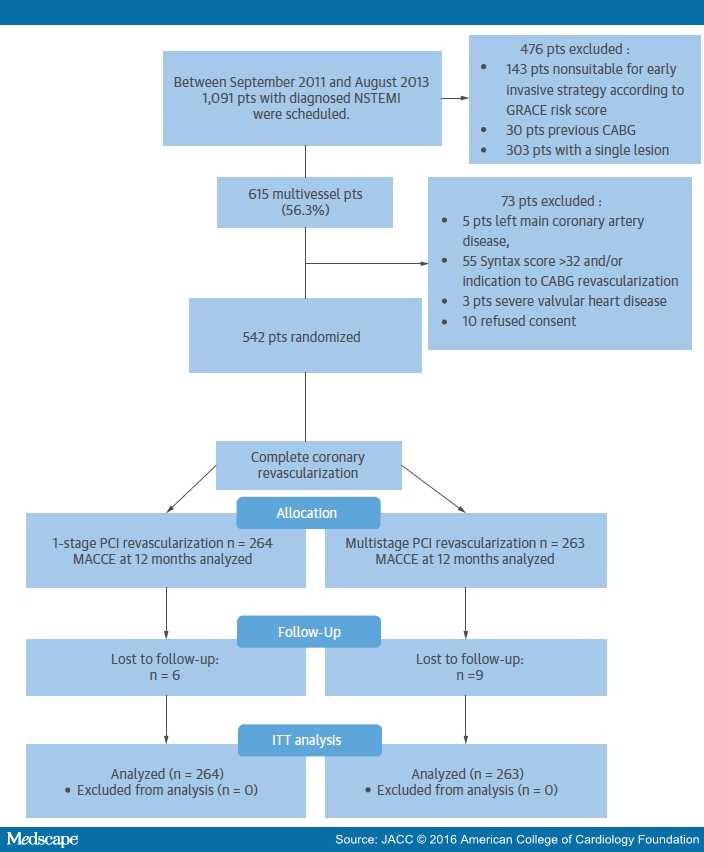 Single- vs. Multi-Staged PCI in Multivessel NSTEMI Patients