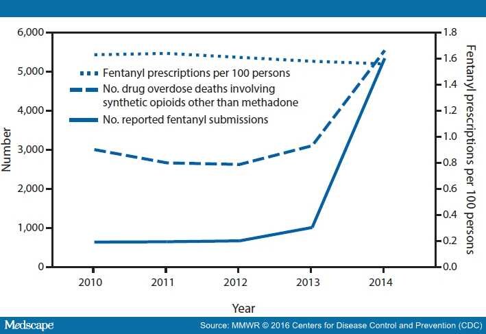 Increases in Synthetic Opioid-Involved Overdose Deaths