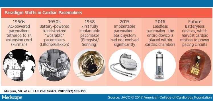 Cardiac Pacemakers: Function, Troubleshooting, and Management