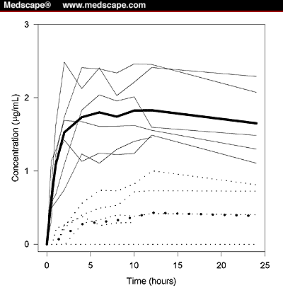 Absorption of Phenytoin From Suppositories