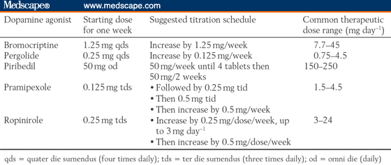 Choosing the Right Dopamine Agonist for Patients With Parkinsons