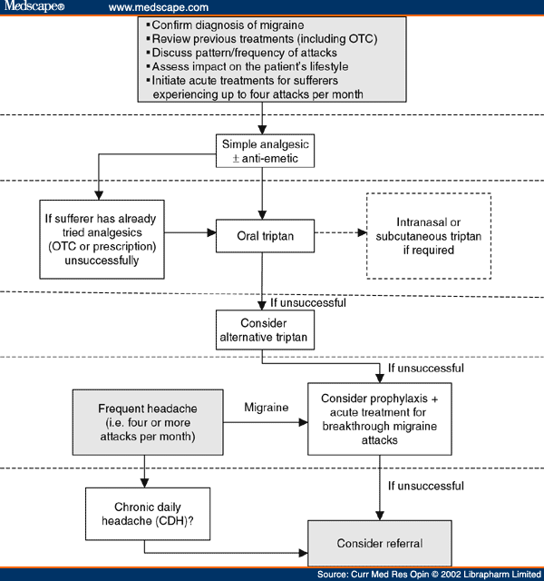 New Guidelines for the Management of Migraine in Primary Care