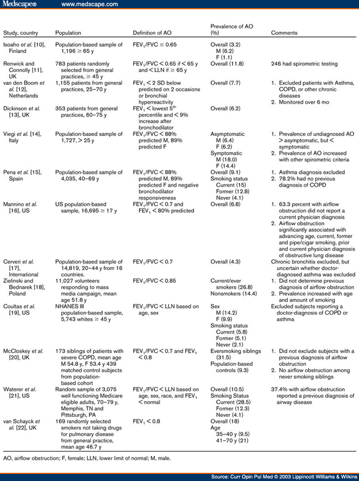 Undiagnosed Airflow Obstruction: Prevalence and Implications