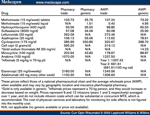 Antirheumatic agents; Disease-Modifying Antirheumatic Drugs; DMARD