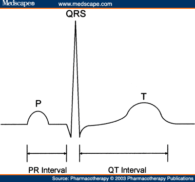 Drug-Related QT Interval Prolongation