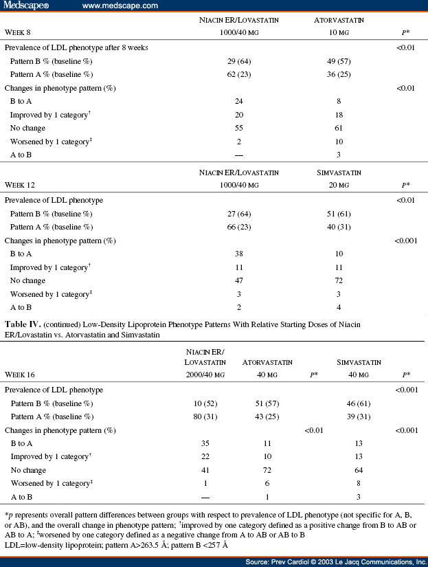 simvastatin vs atorvastatin side effects