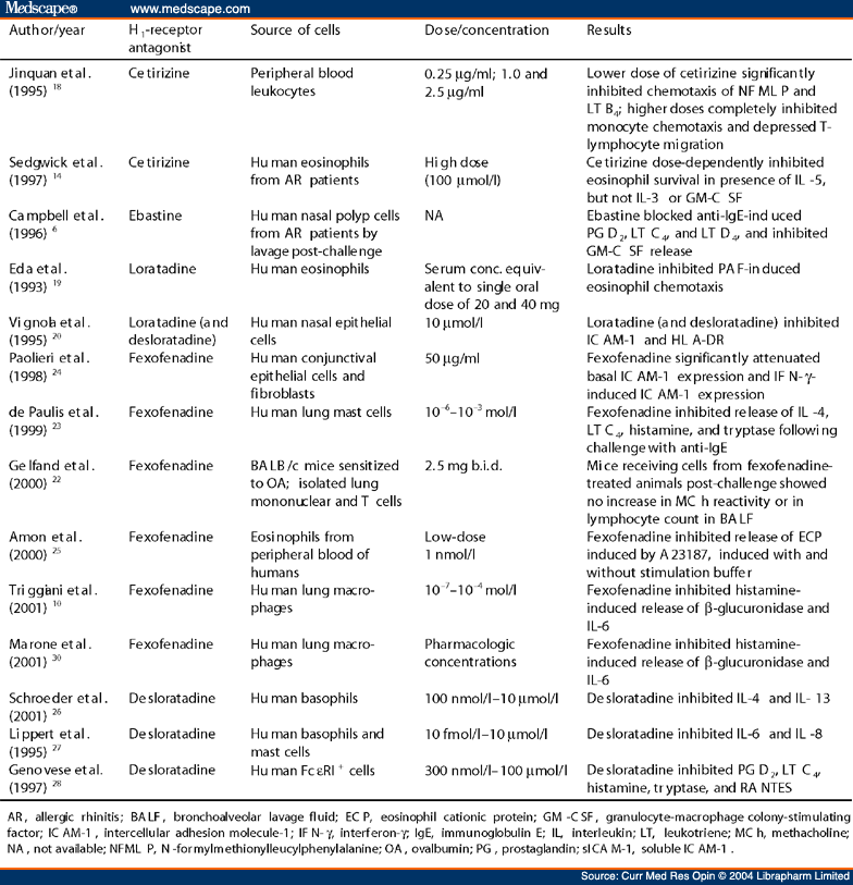 Anti-Inflammatory Activity of H1-Receptor Antagonists