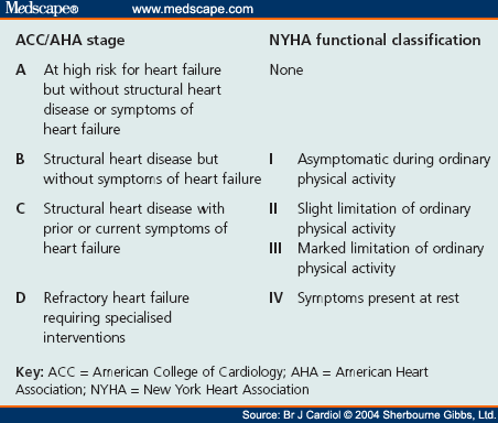 Management of Heart Failure and the Role of the New Inotrope