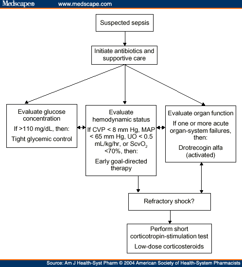 Sepsis Pathophysiology