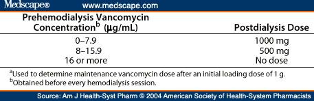 Vancomycin Dosing in High Flux Hemodialysis