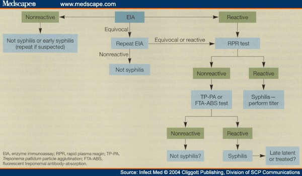 Use of Treponemal Tests to Screen for Syphilis