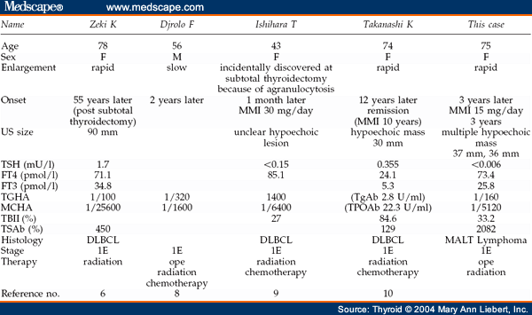 Primary Thyroid Lymphoma Associated With Graves' Disease