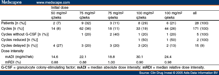 Carboplatin Single Agent Breast