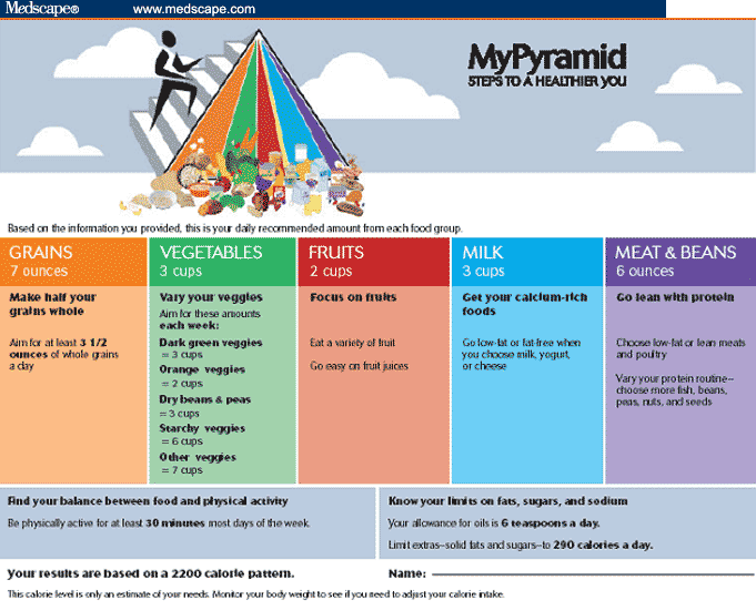 Very popular images: MyPyramid for Kids