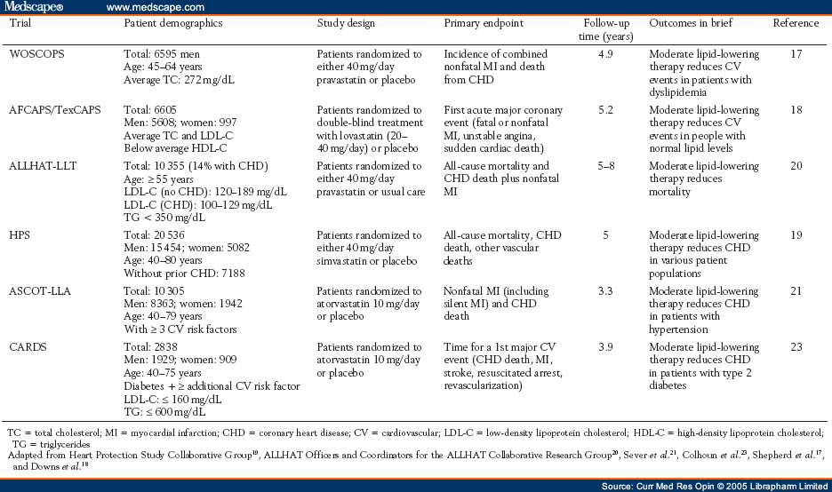 Treating High Risk Patients With Dyslipidemia