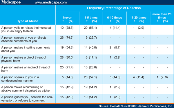 Statistics On Verbal Abuse | factsreview