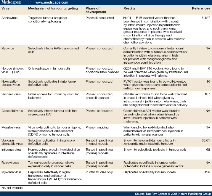 Progress in the Battle Between Oncolytic Viruses and Tumours