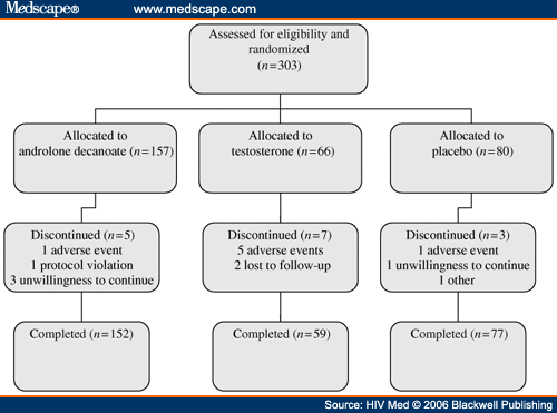 Nandrolone Decanoate Compared With Placebo Or Testosterone