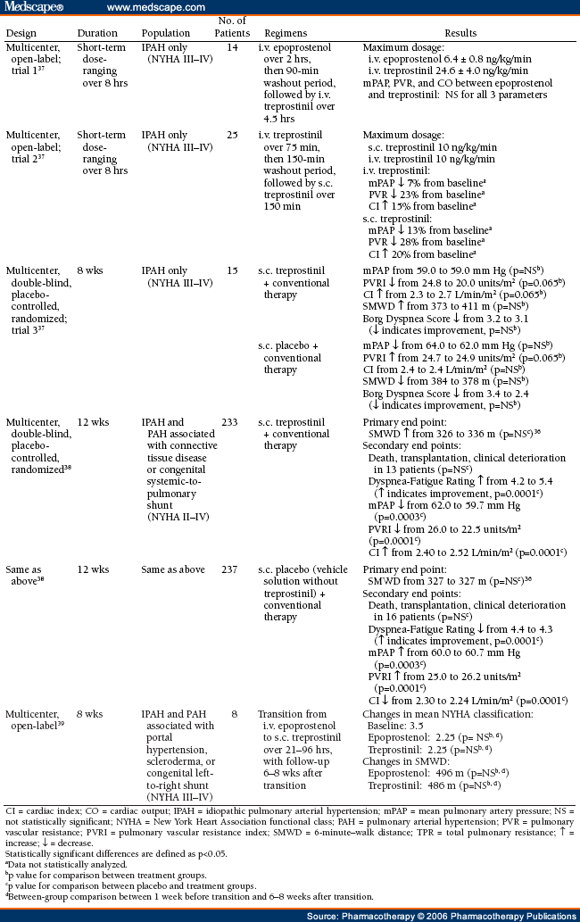 Pharmacotherapy for Idiopathic Pulmonary Arterial Hypertension