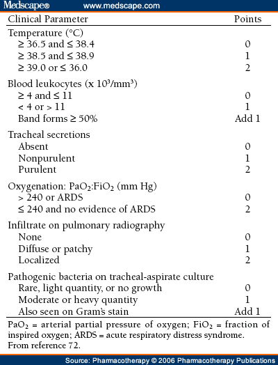 Antibiotic Treatment for Ventilator-Associated Pneumonia