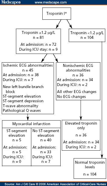 Elevated Cardiac Troponin Levels in Critically Ill Patients