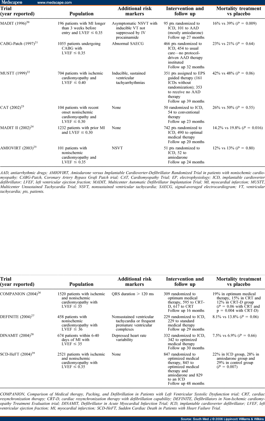 Sudden Cardiac Death