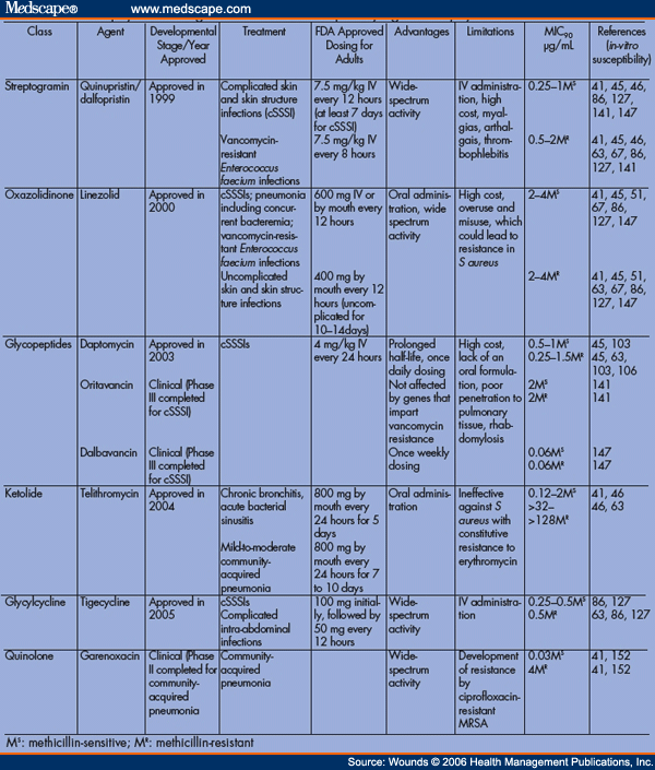 Newer Antistaphylococcal Agents