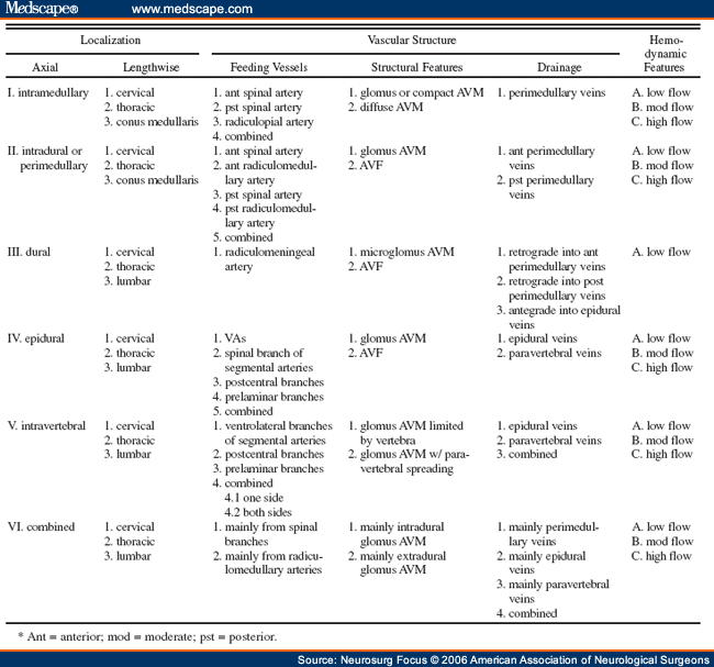 Spinal Arteriovenous Malformations: New Classification & Surgical Treatment