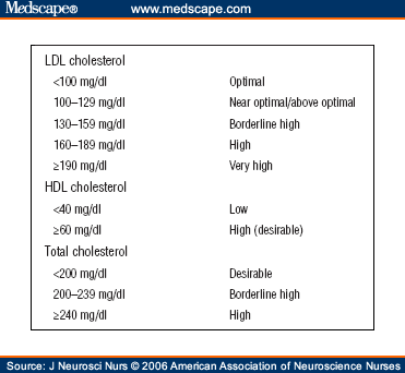 Management of Lipid Disorders for Stroke Prevention