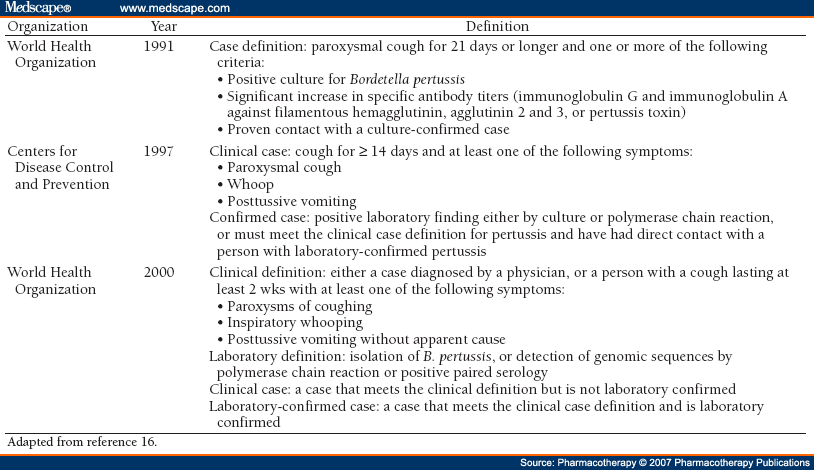 Pertussis Resurgence: Diagnosis, Treatment, Prevention, and Beyond