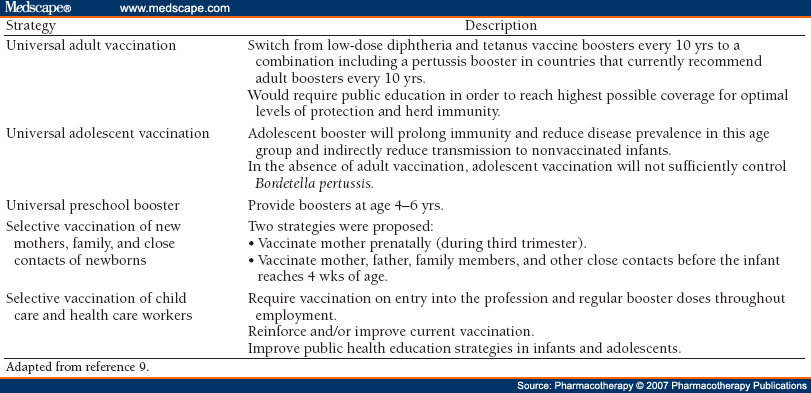 Pertussis Resurgence: Diagnosis, Treatment, Prevention, and Beyond ...