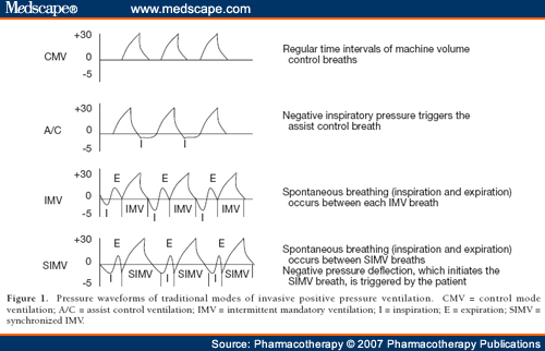 Mechanical Ventilation: A Tutorial for Pharmacists