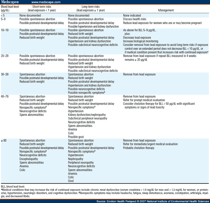 Recommendations for Medical Management of Adult Lead Exposure