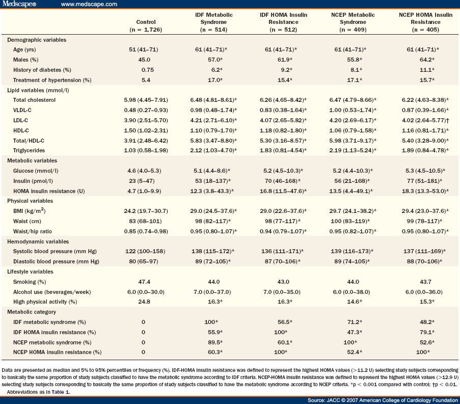 Insulin Resistance, the Metabolic Syndrome, and Risk of Incident CVD