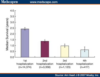 Repeated Hospitalizations Predict Mortality in Heart Failure