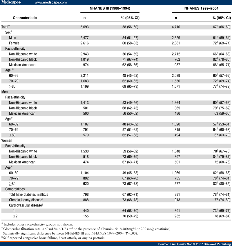 Trends in Hypertension in Older U.S. Adults