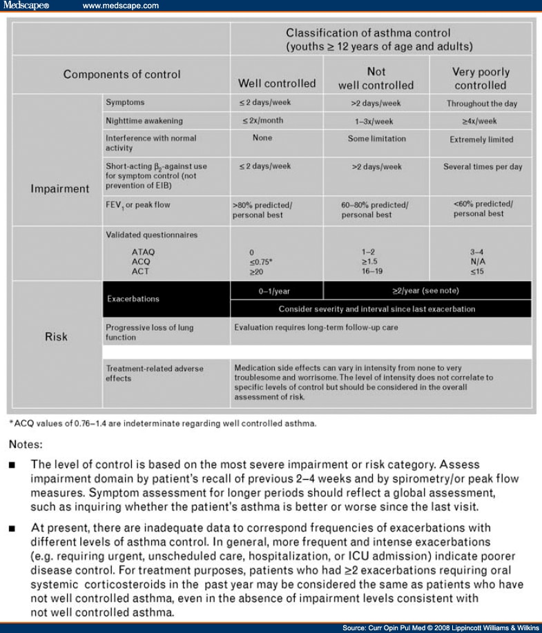 Guidelines Management of Asthma in a Busy Urban Practice