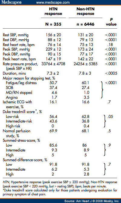 What Does Sd Mean >> Hypertensive Response Does Not Increase Abnormal Tc-99m SPECT What Does Sd Mean >> Hypertensive Response Does Not Increase Abnormal Tc-99m SPECT