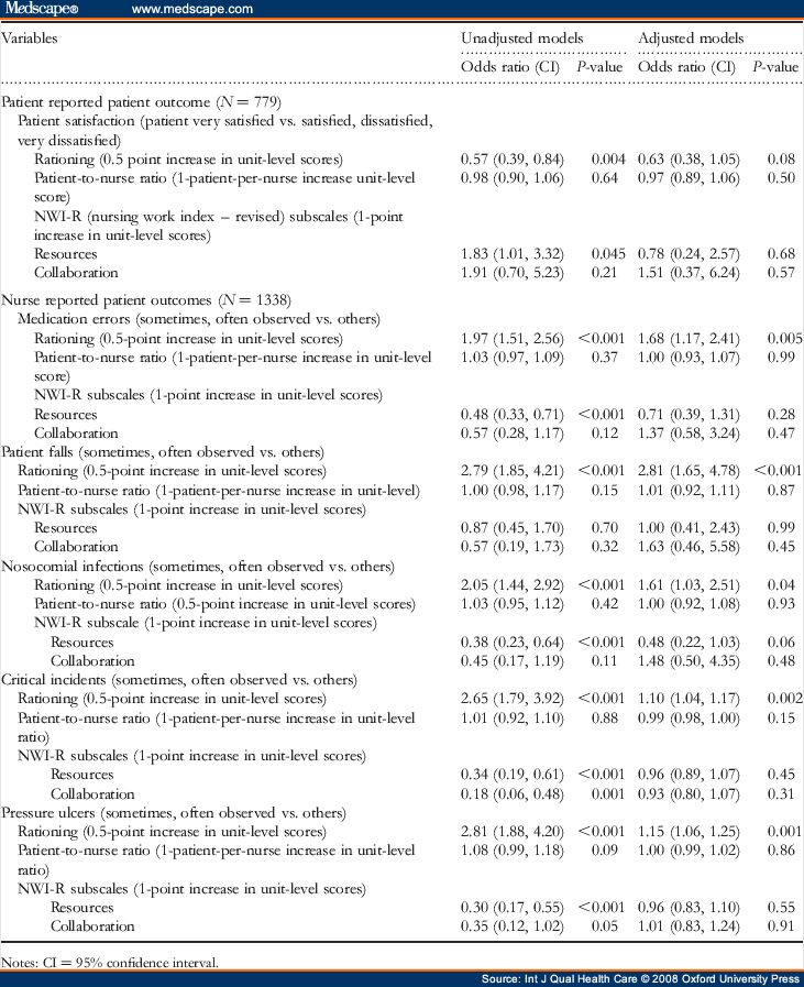 Rationing of Nursing Care and its Relationship to Patient Outcomes