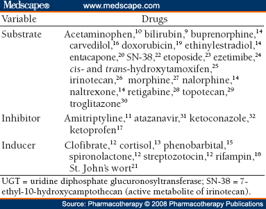 Testing for Uridine Diphosphate Glucuronosyltransferase 1A1 Polymorphisms