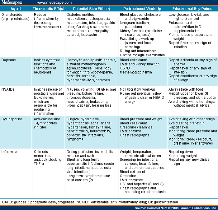 The Neutrophilic Dermatoses