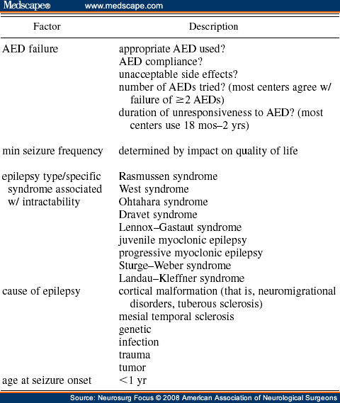 Pharmacologically Intractable Epilepsy In Children