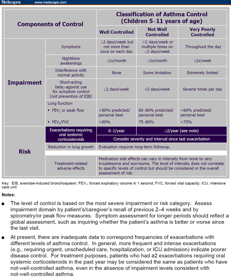 Recently Updated NIH Asthma Treatment Guidelines, Part 2