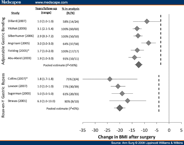 adolescent bariatric surgery