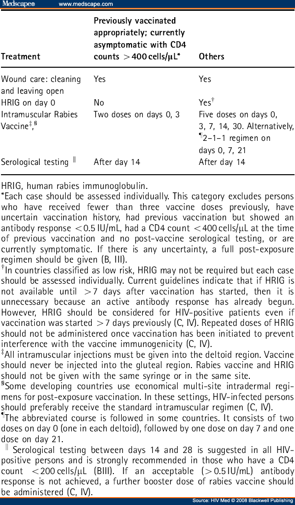 British HIV Association Guidelines for Immunization of HIV-Infected Adults