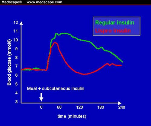 Use of Rapid-Acting Insulin to Restore Physiologic Insulin Levels:...