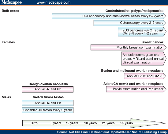 Hamartomatous Polyposis Syndromes: Peutzâ Jeghers Syndrome