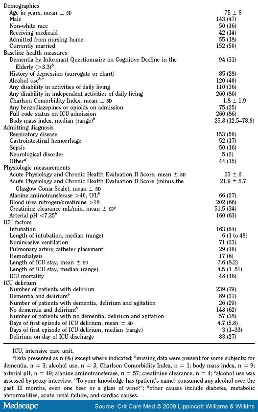 Benzodiazepine And Opioid Use The Duration Of Intensive Care Table 1 Characteristics Of The Study Potion N 304