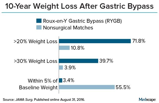 10-Year Data Show Lasting Weight Loss With Bariatric Surgery