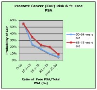 Prostate-Specific Antigen Testing